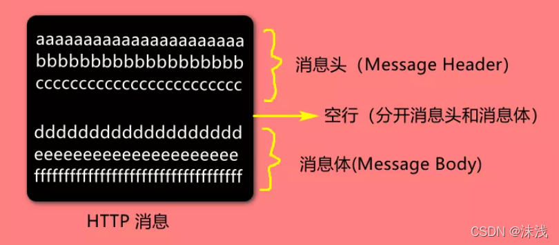 Http Conversation HTTP协议详解-CSDN博客