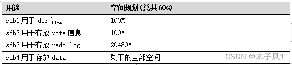 用途	空间规划(总共60G)
sdb1用于dcr信息	100M
sdb2用于存放vote信息	100M
sdb3用于存放redo log	20480M
sdb4用于存放data	剩下的全部空间