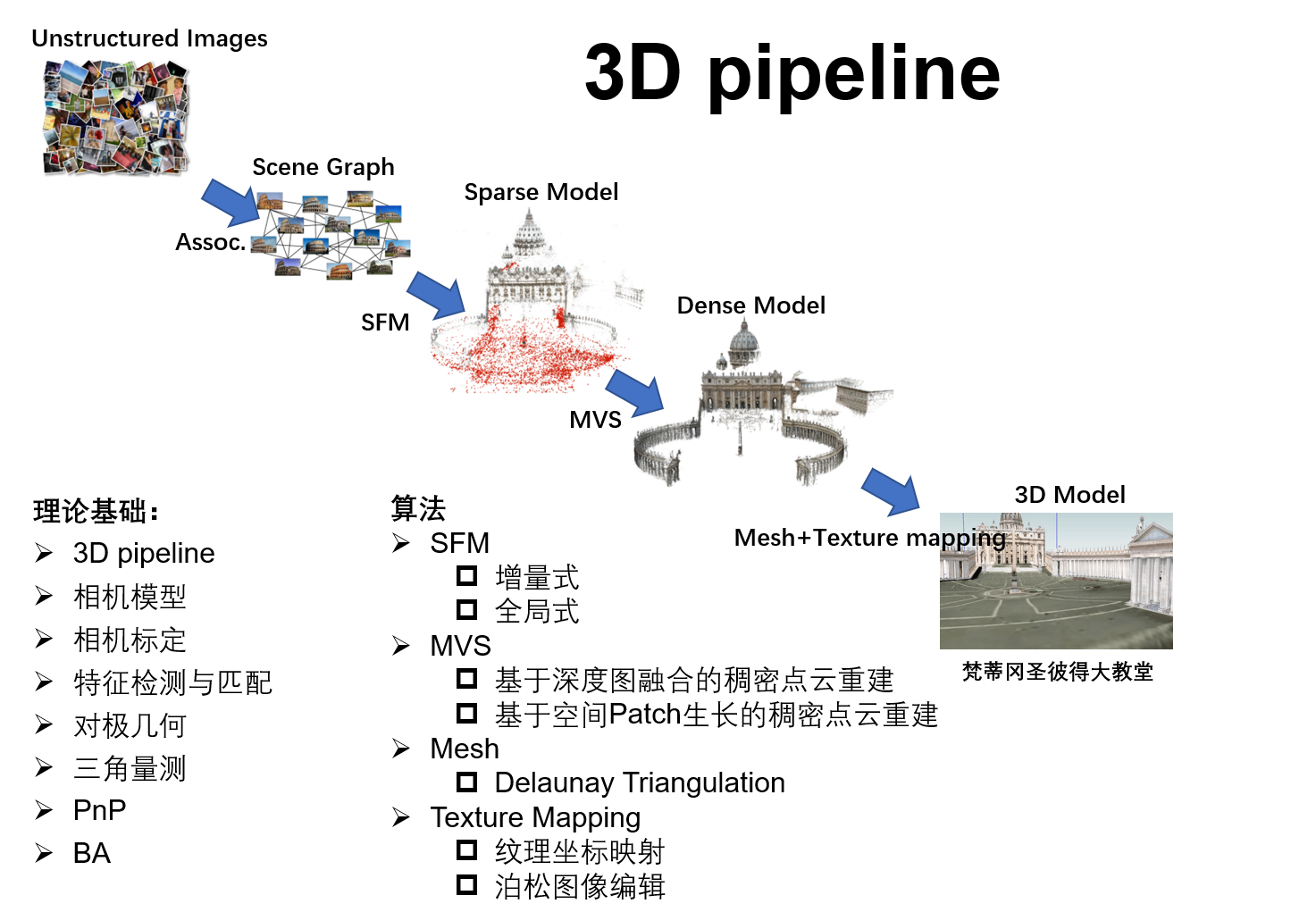 三维重建技术概览:从传统方法到深度学习的应用,-CSDN博客
