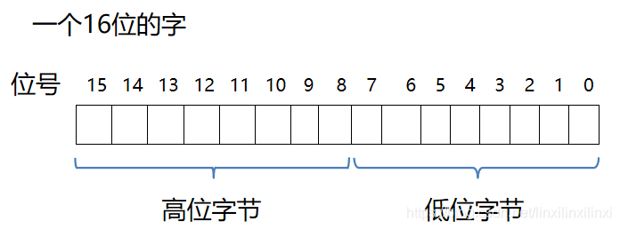 16位的字