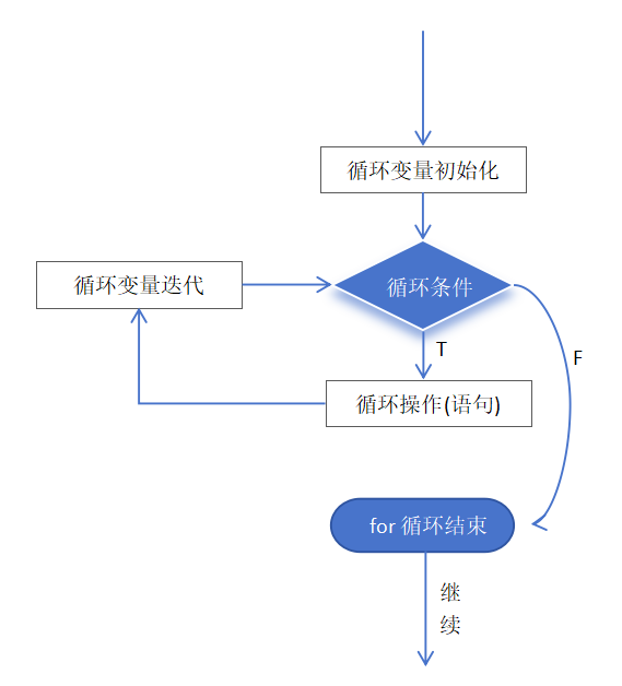 【for循环控制】详解——案例练习--编程思想_java for循环案例-CSDN博客