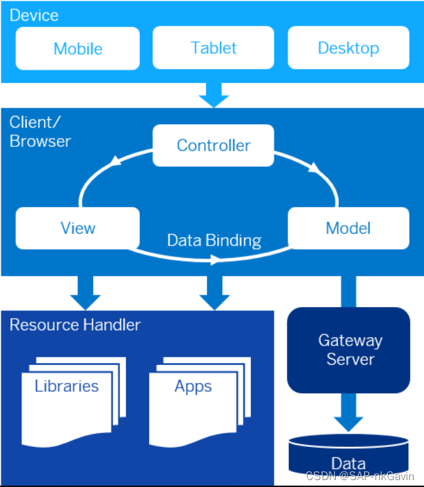 SAPUI5基础知识1 - 概览,库,支持工具,自学教程_sap ui5-CSDN博客