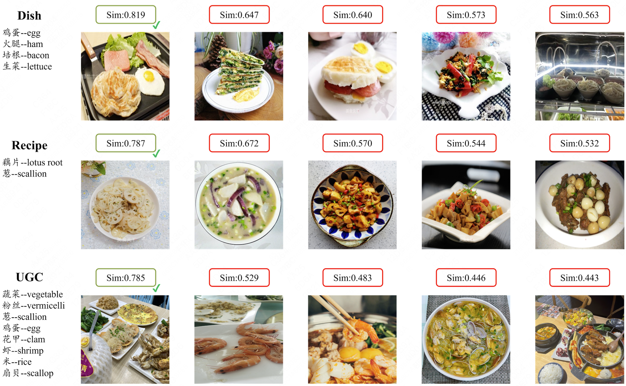 图4.2 使用食材组合检索图像,三种不同来源查询食材组合的top-5检索结果