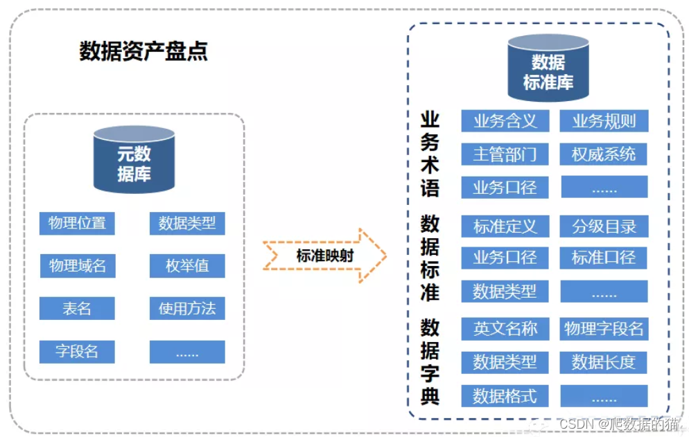 企业元数据管理：概念、应用与实施,-CSDN博客