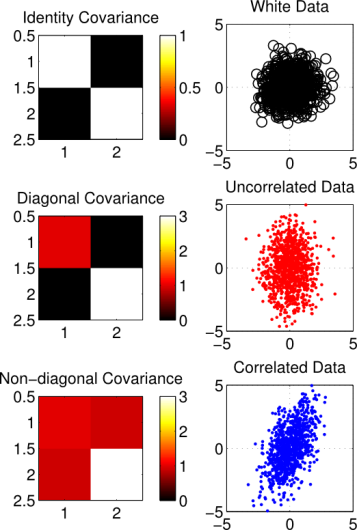 whitening-Covariances