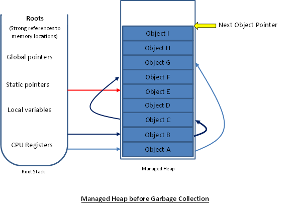 Managed Heap before Garbage Collection