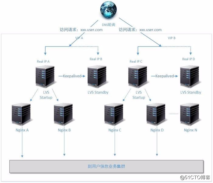 架构设计：负载均衡层设计方案之负载均衡技术总结篇