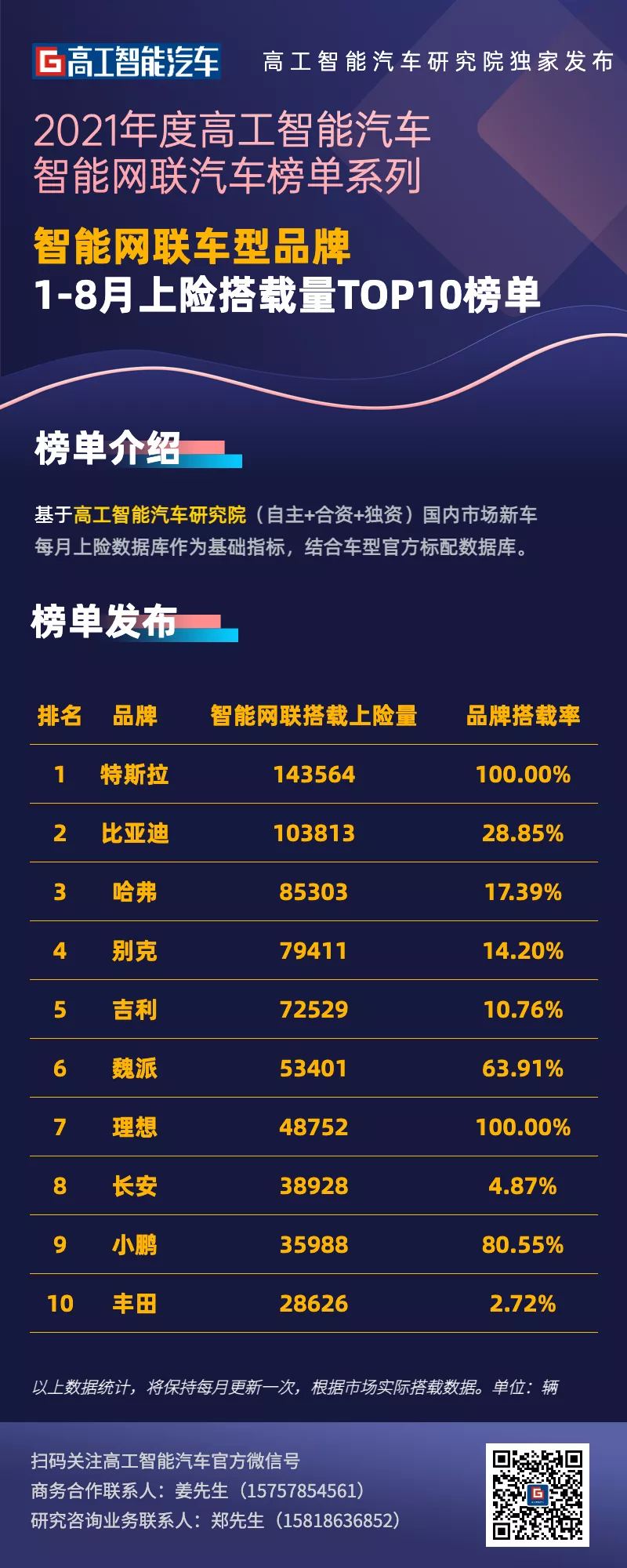 1-8月国内智能网联新车渗透率为6.72%，理想/小鹏进前十