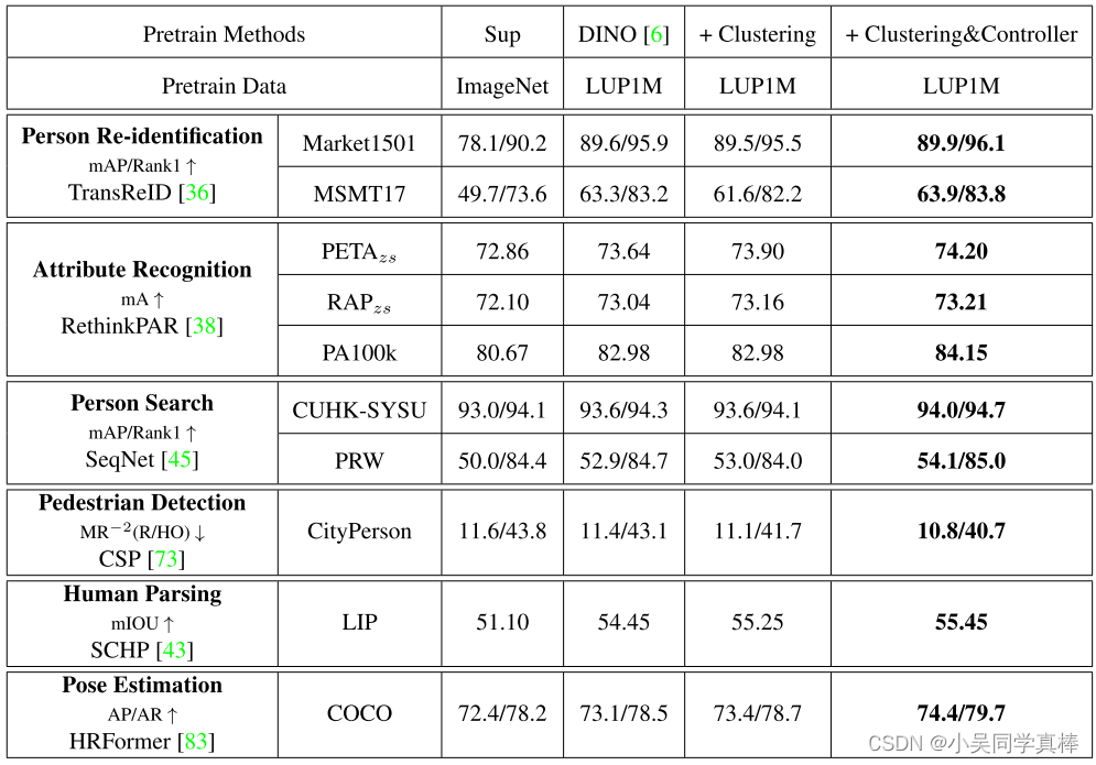 【论文阅读笔记】（2023 CVPR）Beyond Appearance: a Semantic Controllable Self ...