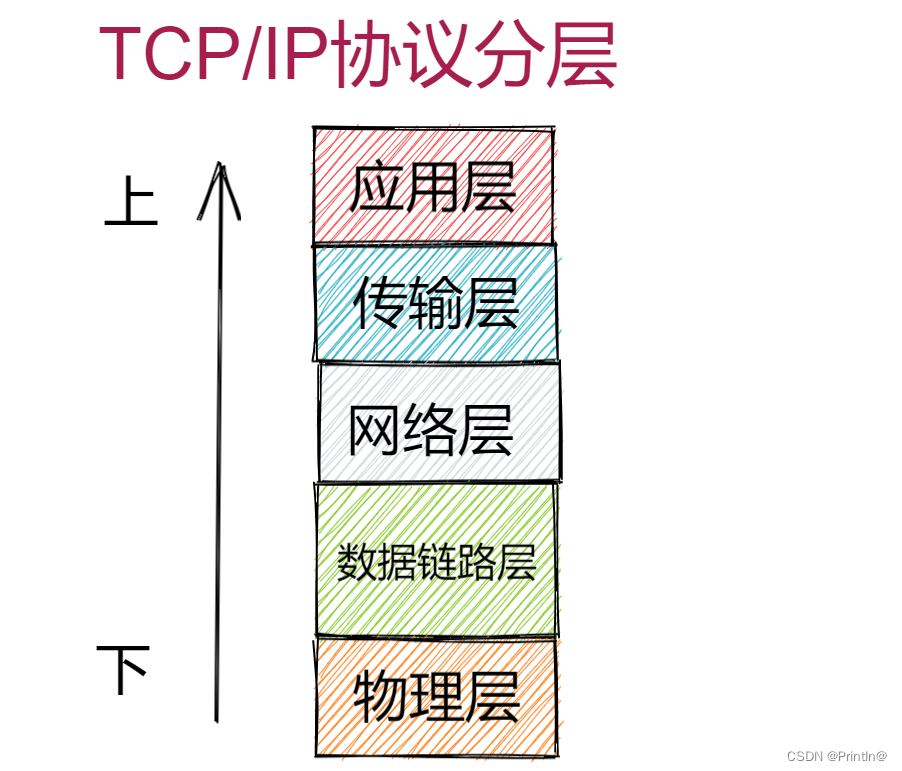 网络基础概念:IP、端口、协议与TCP/IP分层-CSDN博客