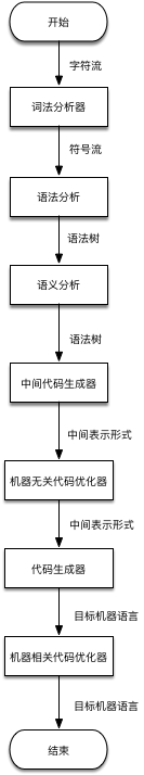 编译流程