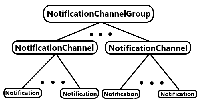 通知结构