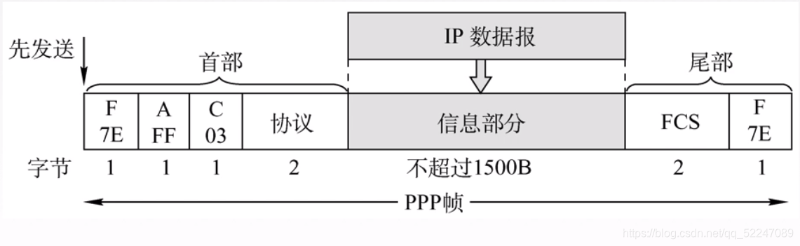 PPP帧