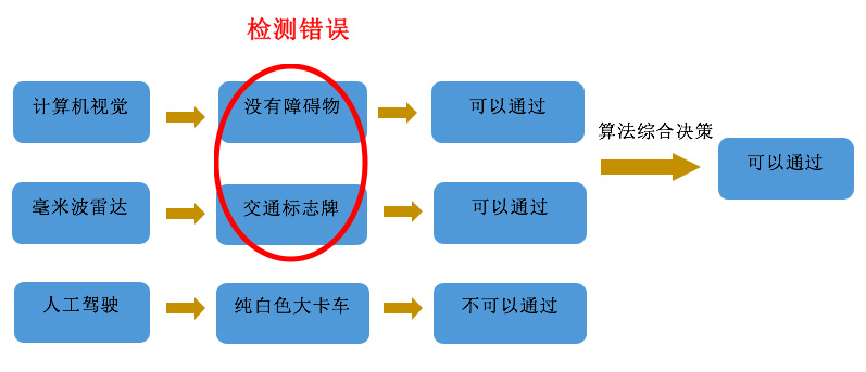 检测错误