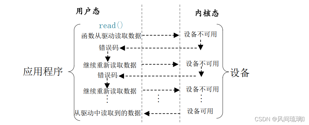 Linux之阻塞与非阻塞IO_linux阻塞与非阻塞-CSDN博客