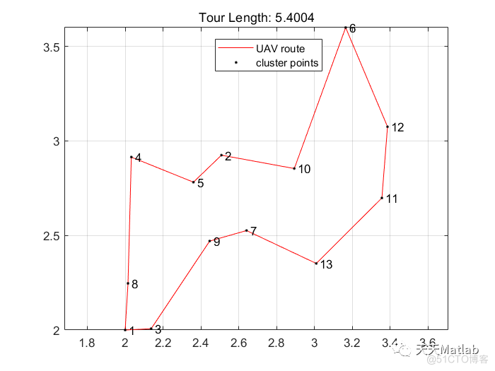 无人驾驶飞行器 (UAV) 以飞行基站 (FBS) 的形式辅助 5G 通信附matlab代码_ci_03