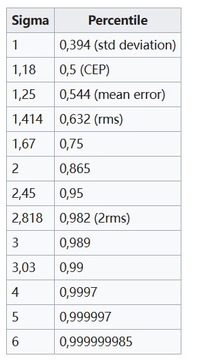 GNSS定位精度统计量（百分位、CEP、RMS、σ、ppm等）_gnss定位精度怎么算-CSDN博客