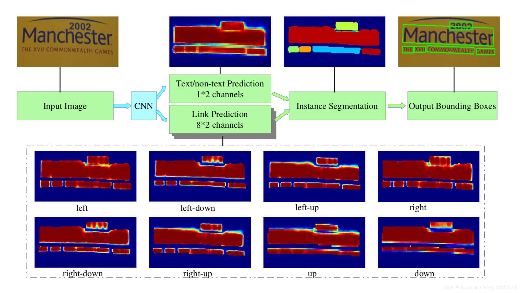 Architecture of PixelLink. A CNN model is trained to perform two kinds of pixel-wise predictions: text/non-text prediction and link prediction. After being thresholded, positive pixels are joined together by positive links, achieving instance segmentation. minAreaRect is then applied to extract bounding boxes directly from the segmentation result. Noise predictions can be efficiently removed using post-filtering. An input sample is shown for better illustration. The eight heat-maps in the dashed box stand for the link predictions in eight directions. Although some words are difficult to separate in text/non-text prediction, they are separable through link predictions..