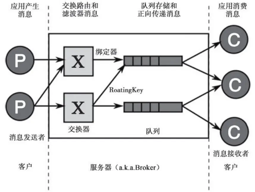 AMPQ的消息模型示意