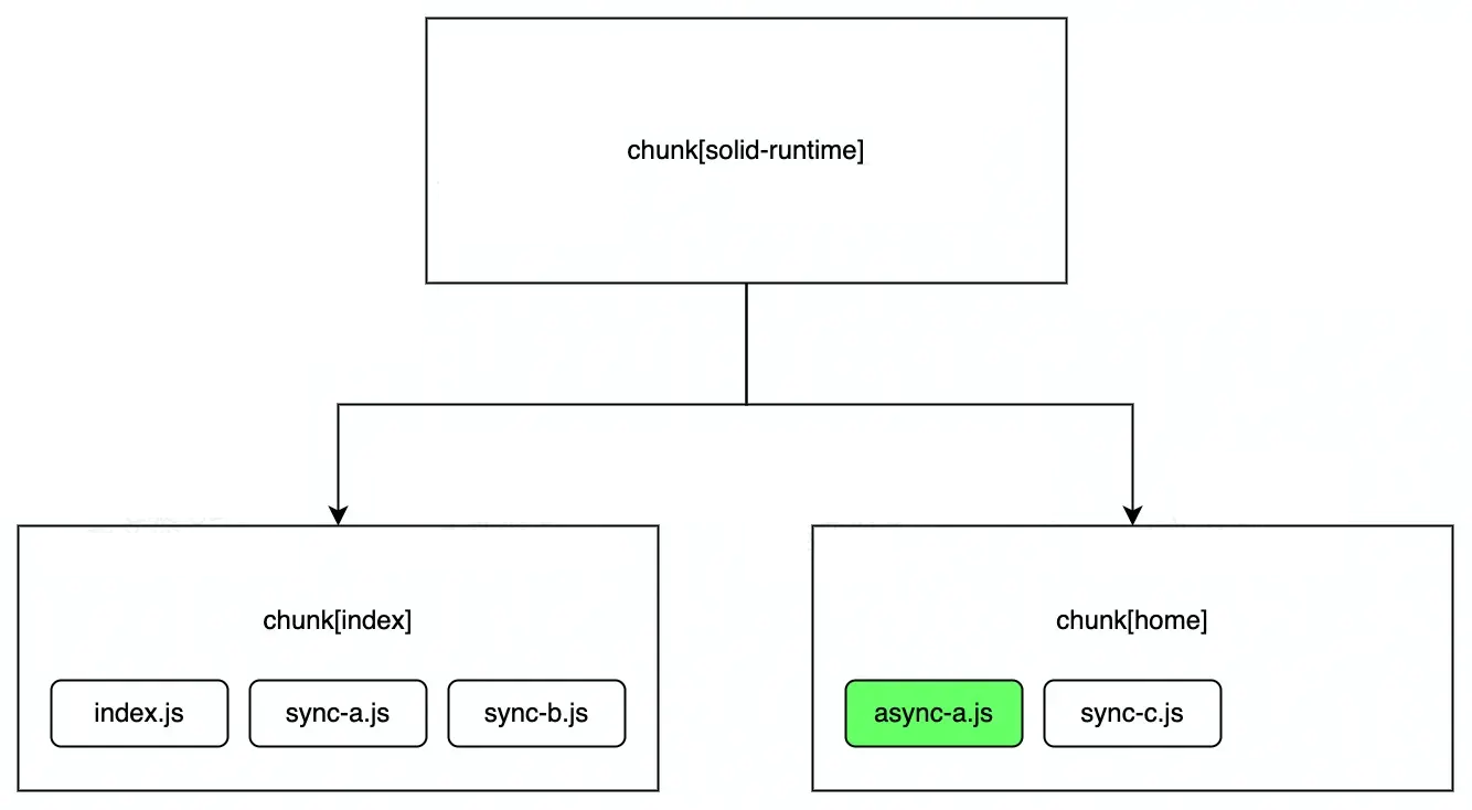 Webpack: 三种Chunk产物的打包逻辑_webpack chunk-CSDN博客