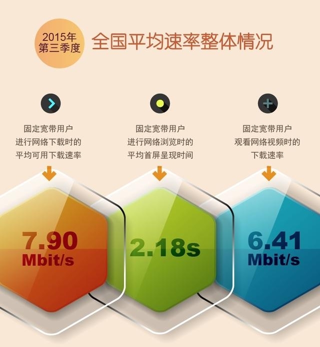 中国宽带平均网速逼近8M大关 上海北京最快