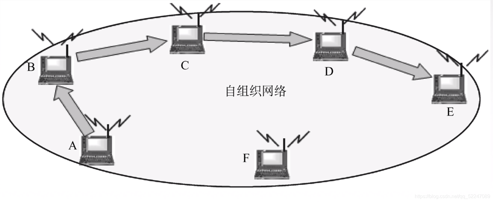 无固定基础设施无线局域网的自组织网络