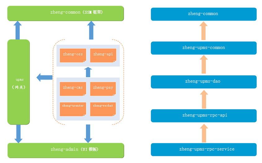 基于Spring+SpringMVC+Mybatis分布式敏捷开发系统架构zheng