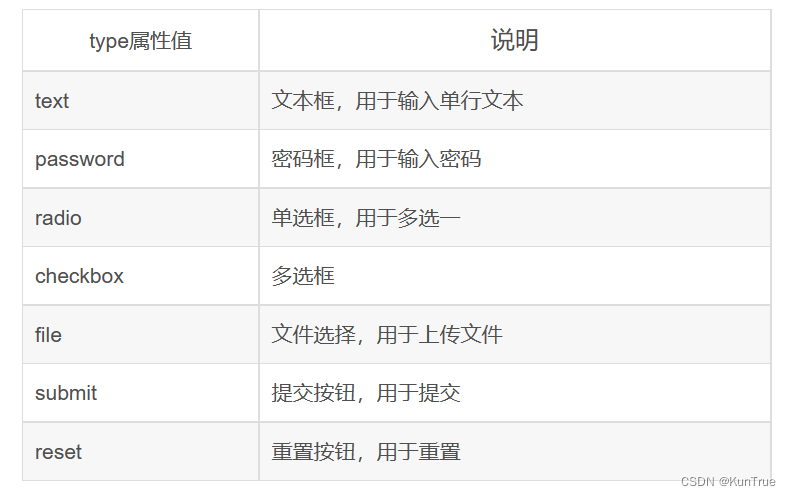 HTML学习笔记（二）_html输入框-CSDN博客