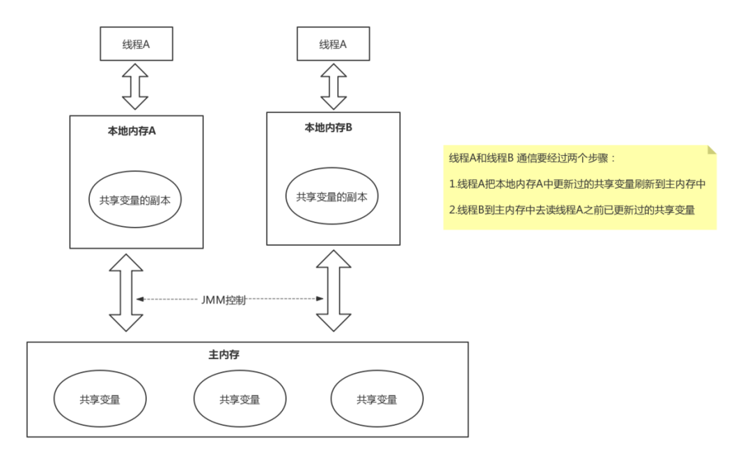 京东Java研发岗二面：谈谈Java内存区域和内存模型（JMM）