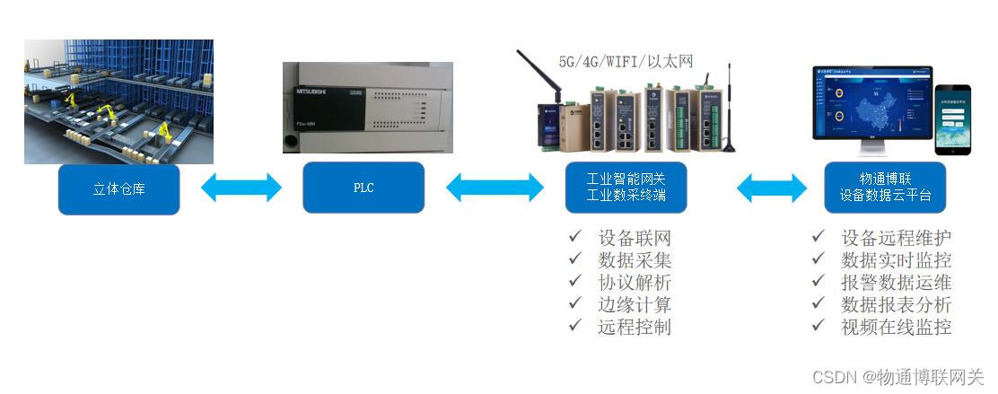 基于PLC智能网关的智能立体仓库实时监测系统_三菱plc 5*5立体仓库存放-CSDN博客
