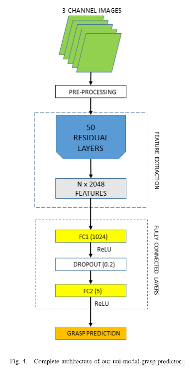 抓取检测之Robotic Grasp Detection using Deep Convolutional Neural Networks ...