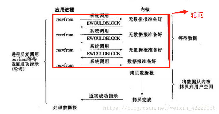 非阻塞模型