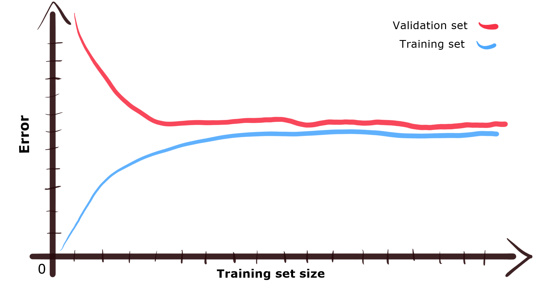 High bias learning curves with small gap between them.