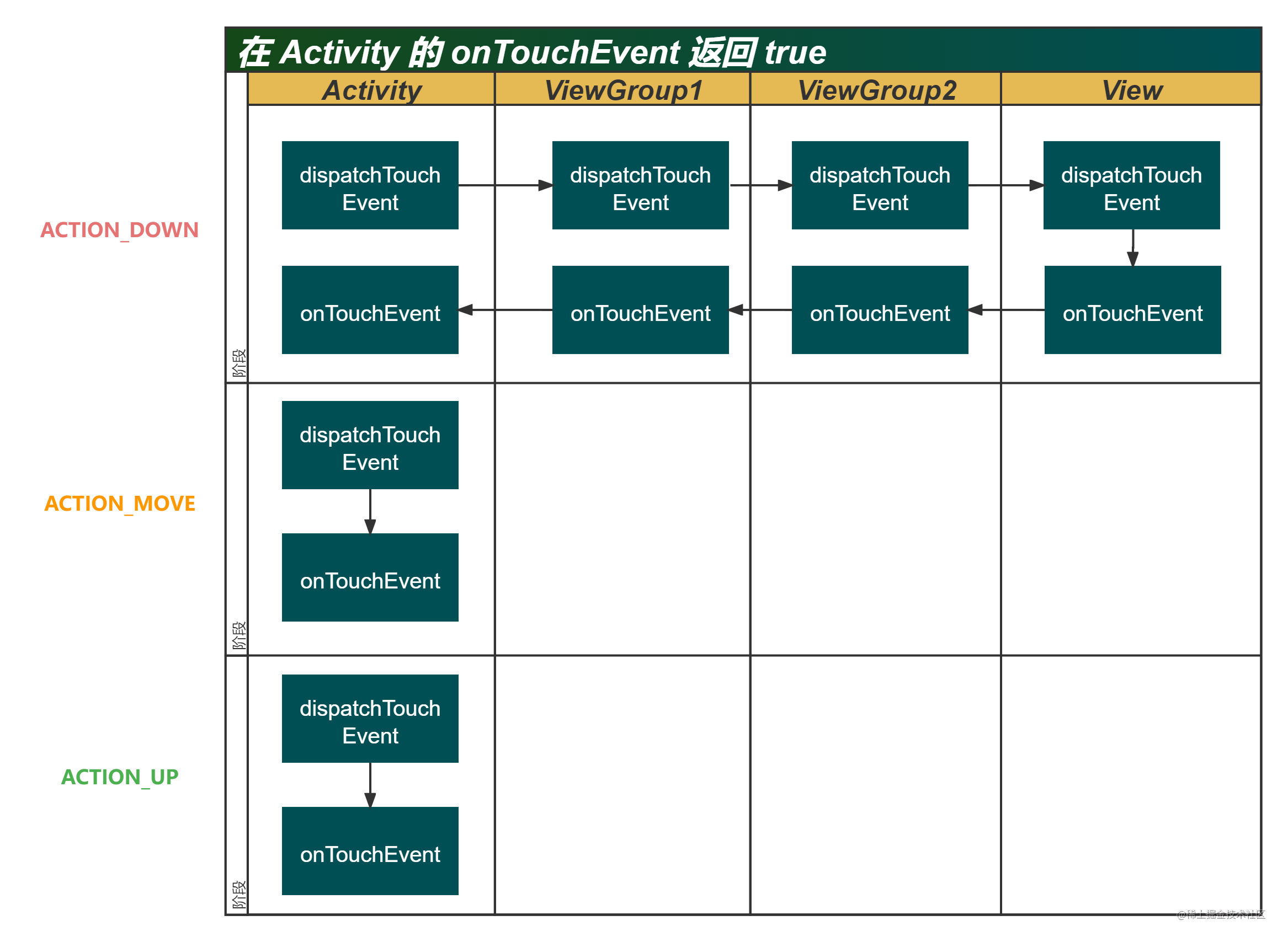 在 Activity 的 onTouchEvent 返回 true.png