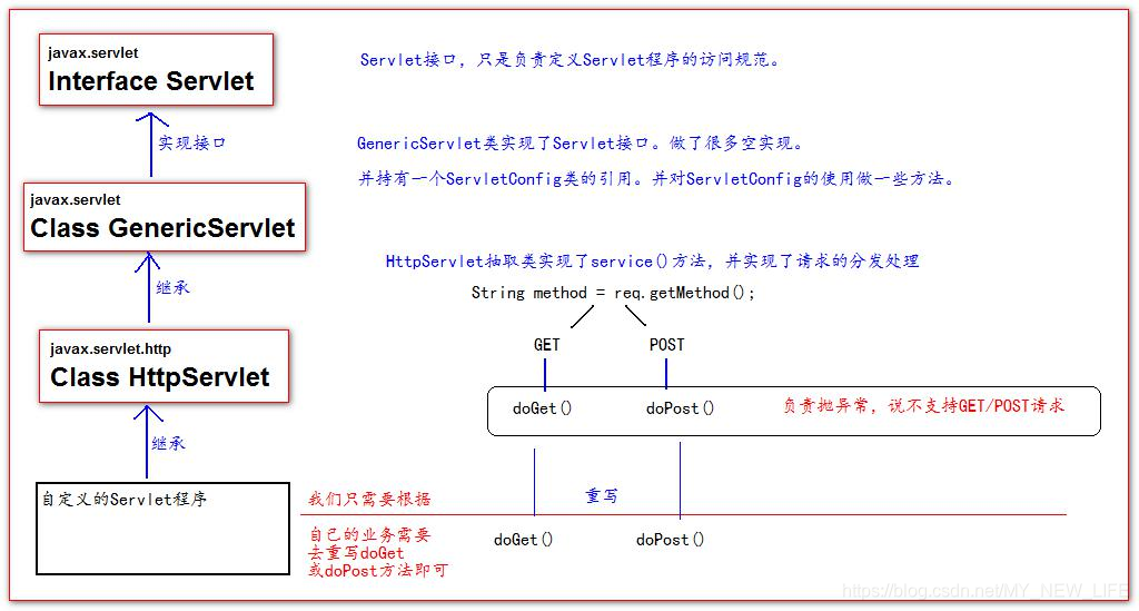 JavaWeb——Servlet-CSDN博客