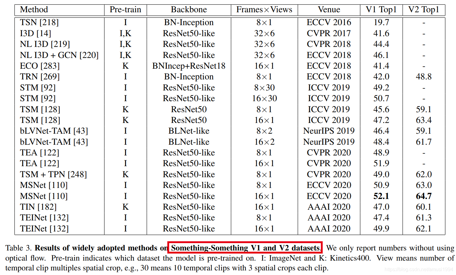 A Comprehensive Study of Deep Video Action Recognition-CSDN博客