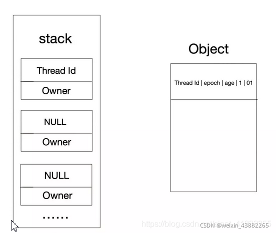 如图为当对象所处于偏向锁时，当前线程重入3次，线程栈帧中Lock Record记录