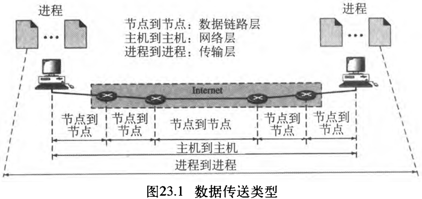 图23.1 数据传送类型