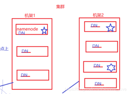 集群演示