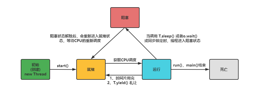 Java线程详解:状态转换、控制、礼让、插队与守护-CSDN博客