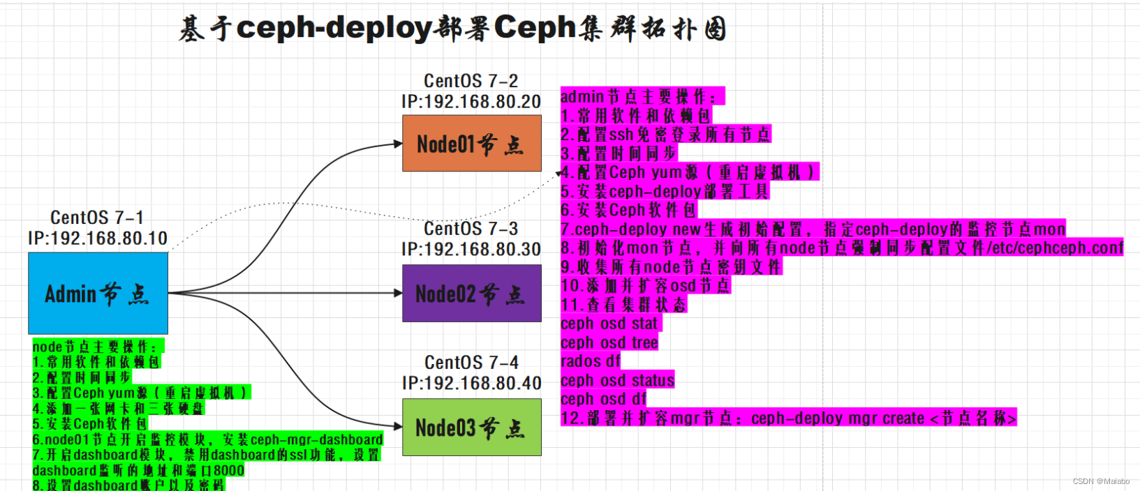 基于ceph-deploy部署Ceph集群_ceph deploy-CSDN博客