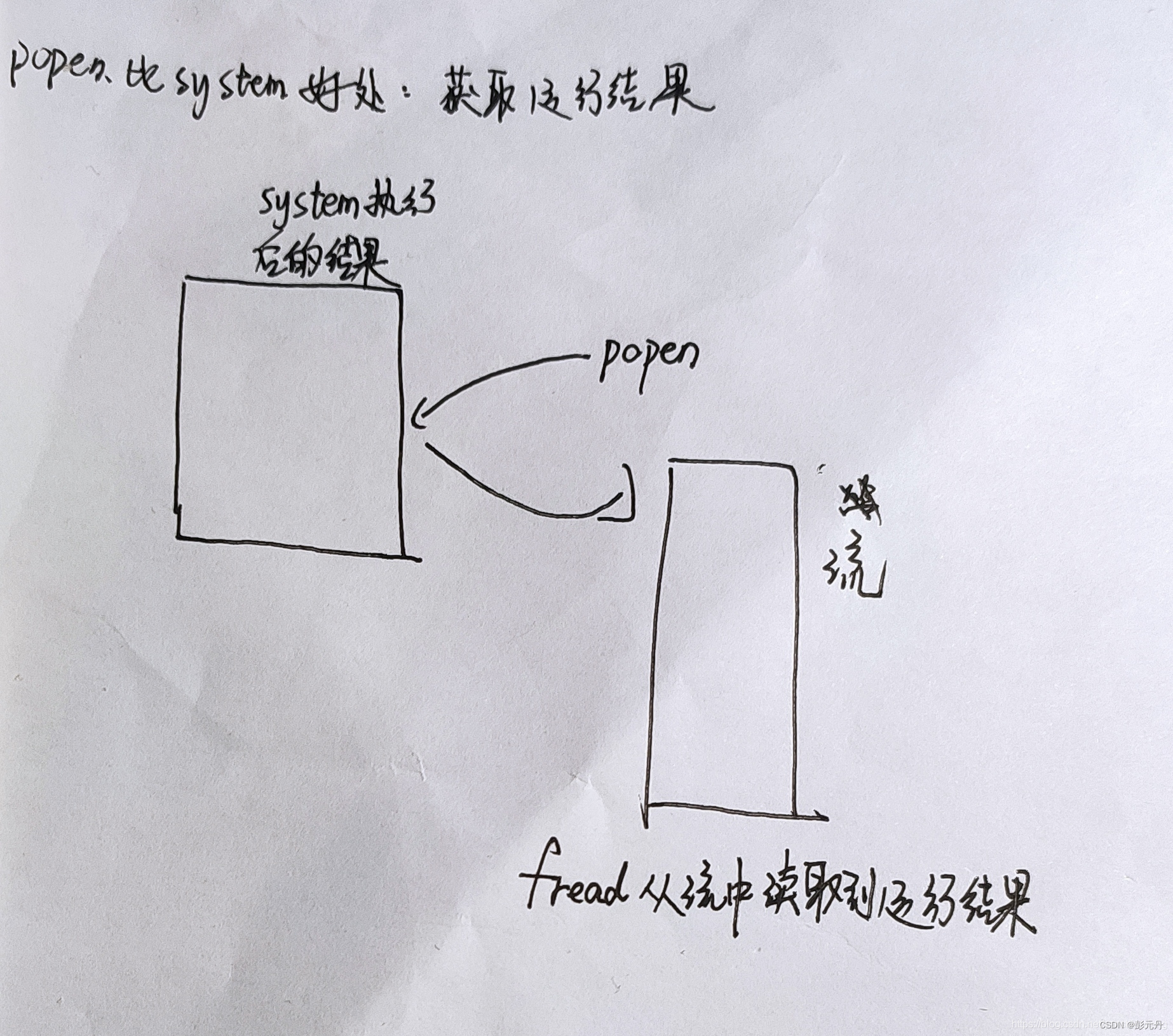 Linux———13----------popen函数 进程总结 :1 2 3 4 5 12 13重点_linux popen多个子进程,执行 ...