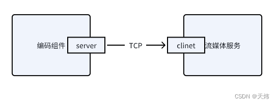基于Live555框架实现一个实时流媒体服务插图7 在这里插入图片描述