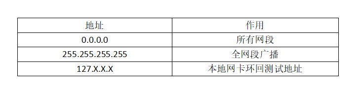 认识网络号与子网划分