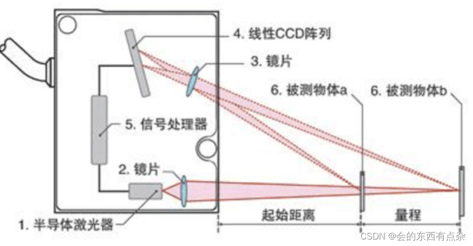 3d视觉 激光三角测量法的概述和原理激光测距得到距离和角度转换成物体轮廓 Csdn博客 