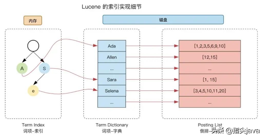 Elasticsearch 是如何做到快速检索的