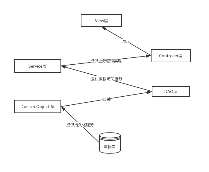 java EE 应用分层模型