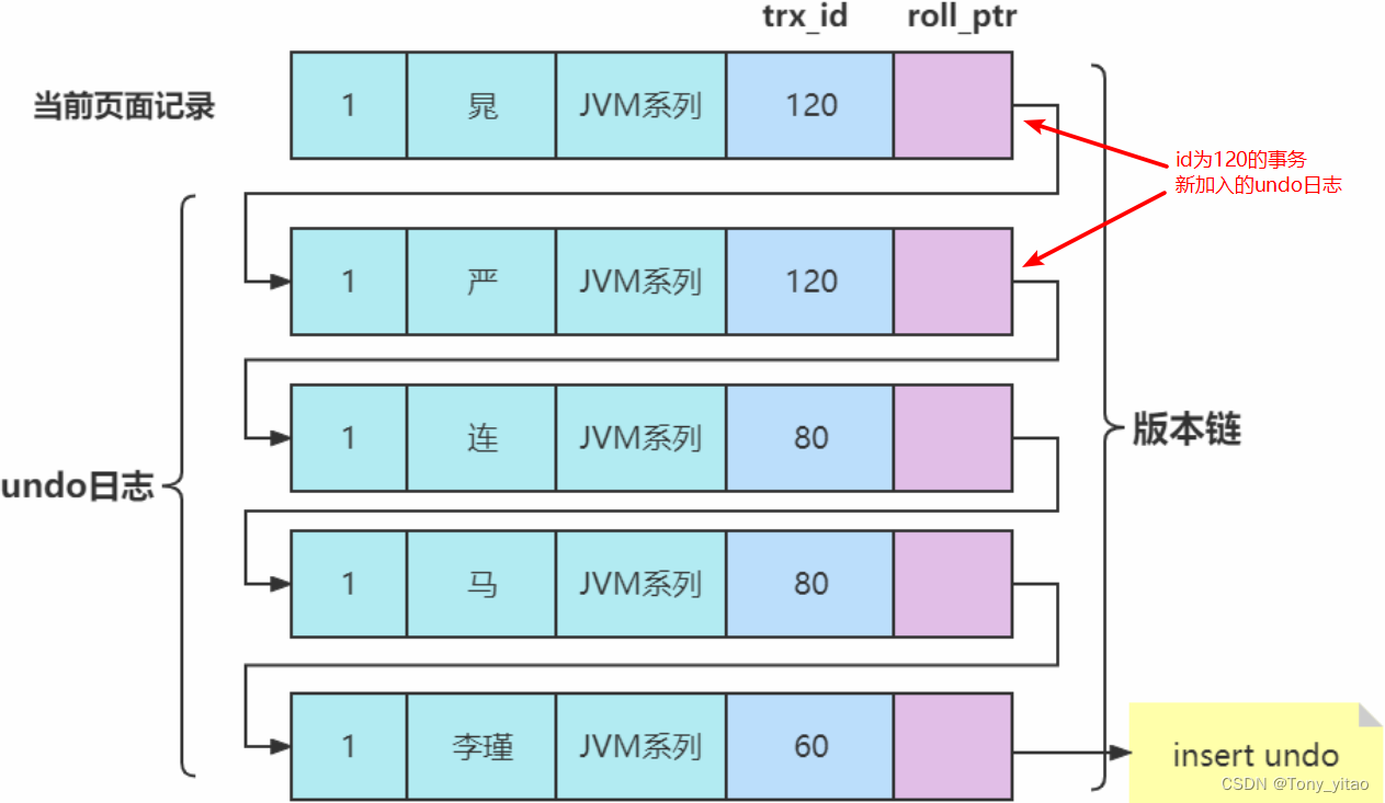 id为120的事务新加入undo日志