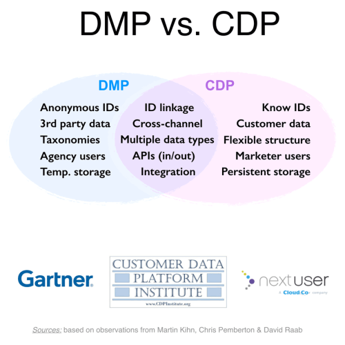 广告代理用DMP,品牌营销者用CDP