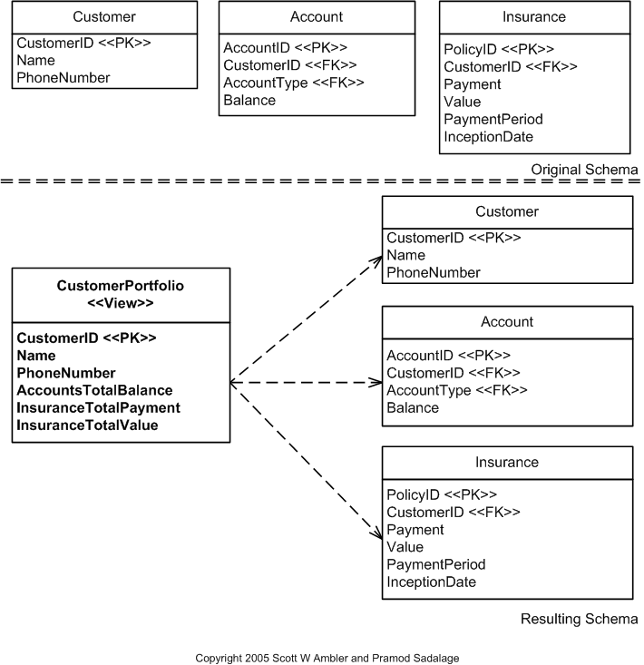 Introduce View Example